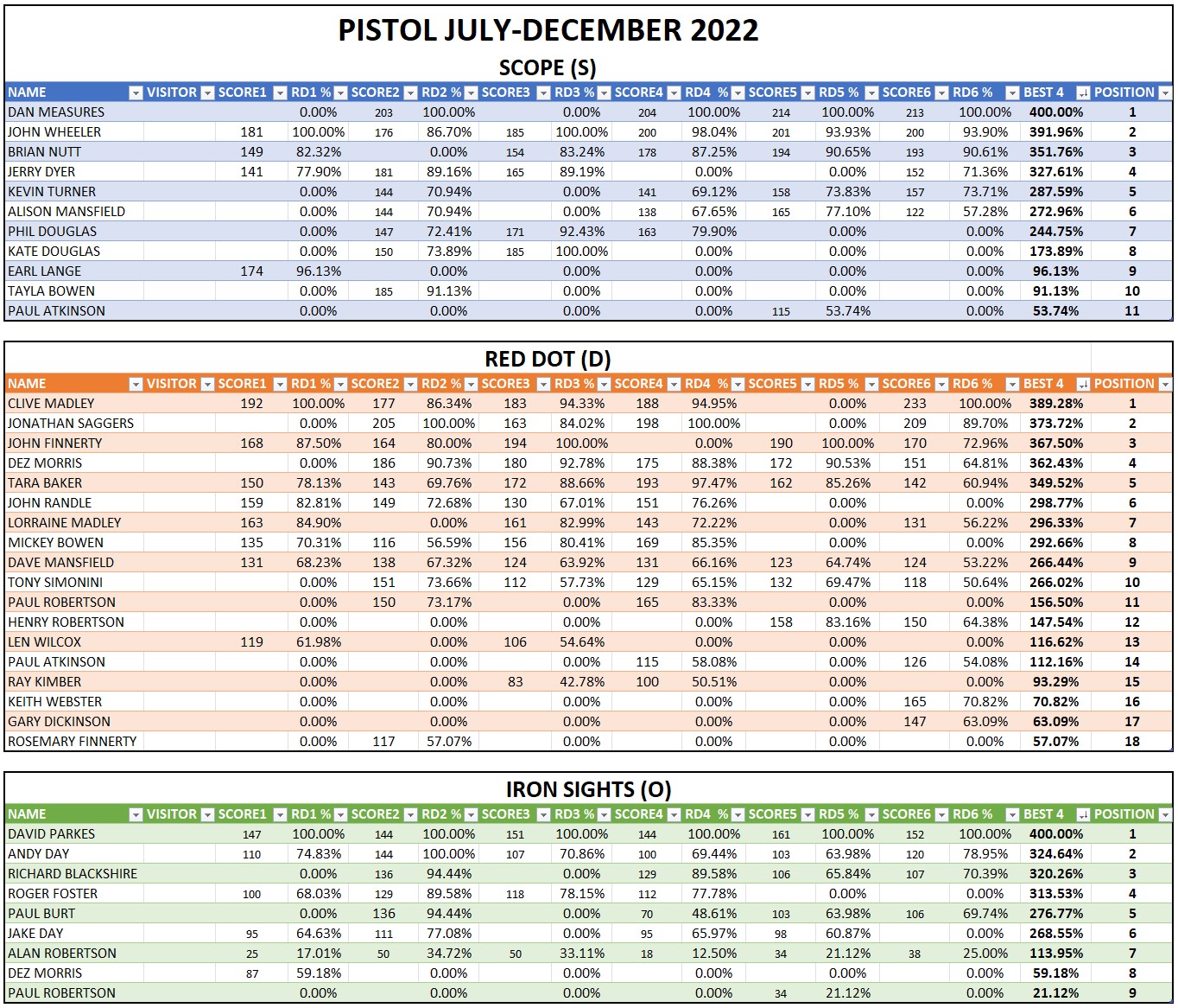 LVAGC Pistol League - July to December 2022